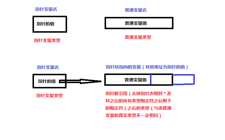 指针变量和所指变量的关系图