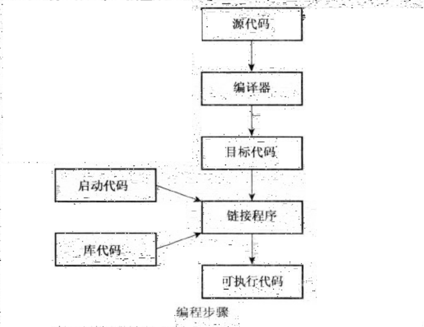 编译运行