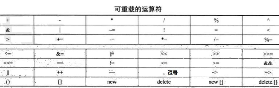 可重载运算符