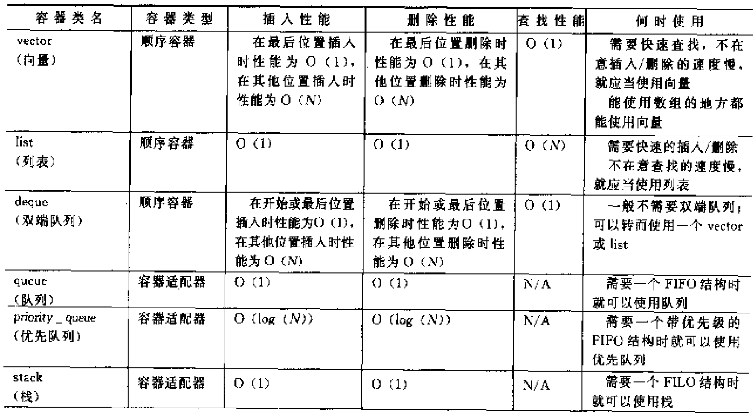 容器比较