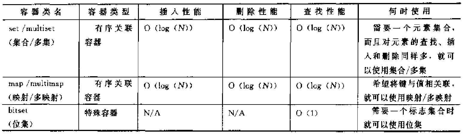 容器比较