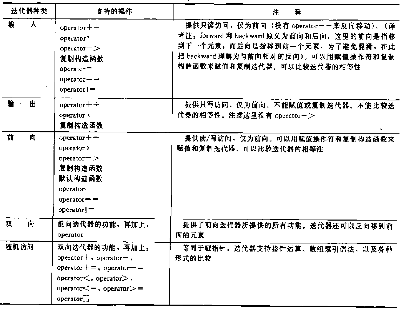 迭代器