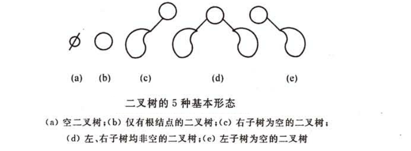 二叉树形态