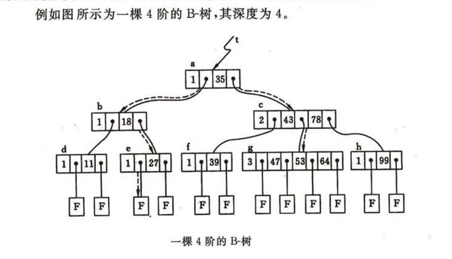 B- 树示例