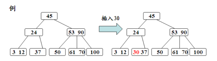 B- 树插入示例