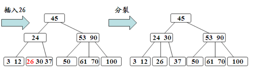 B- 树插入示例