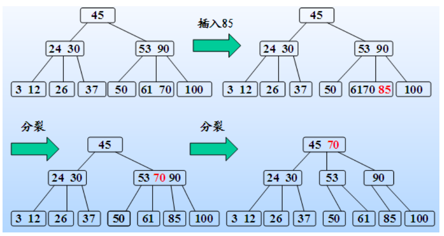 B- 树插入示例