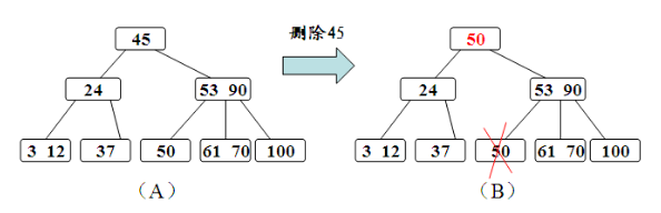 B- 树删除关键字示例