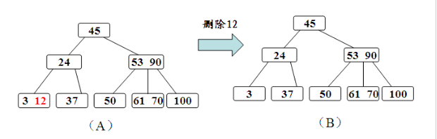 B- 树删除关键字示例