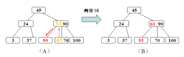 B- 树删除关键字示例