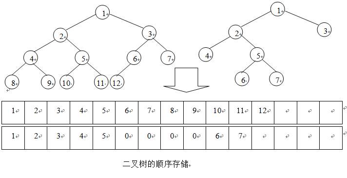 完全二叉树顺序存储