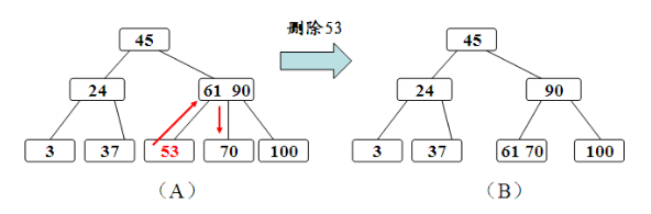 B- 树删除关键字示例