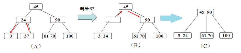 B- 树删除关键字示例