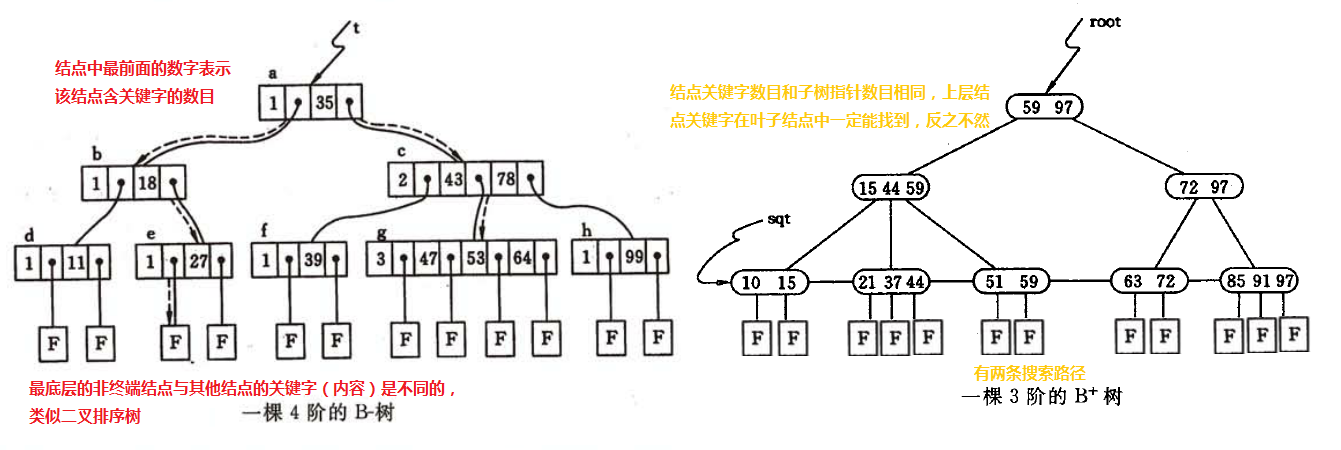 B+ 树示例