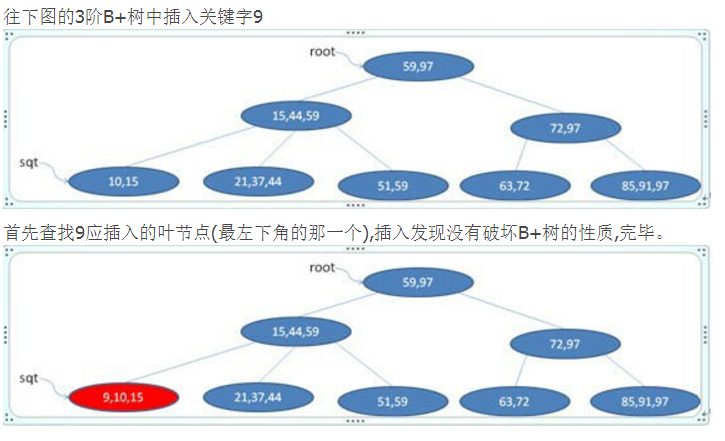 B+ 树插入示例