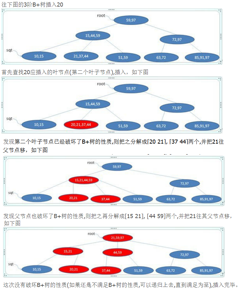 B+ 树插入示例