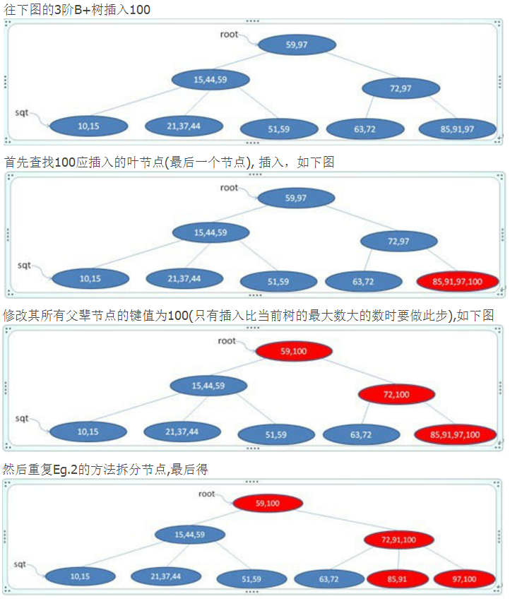 B+ 树插入示例