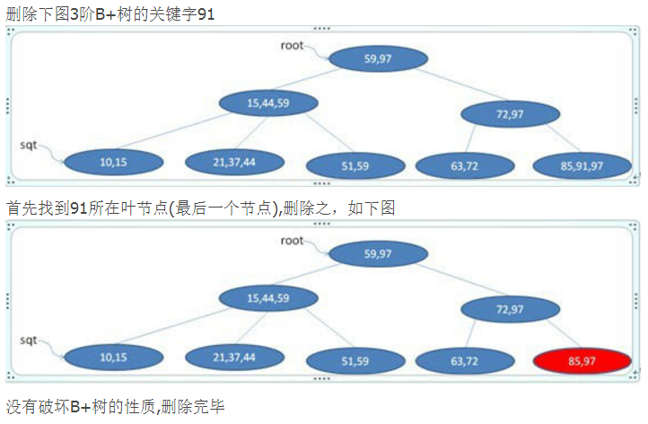 B+ 树删除示例