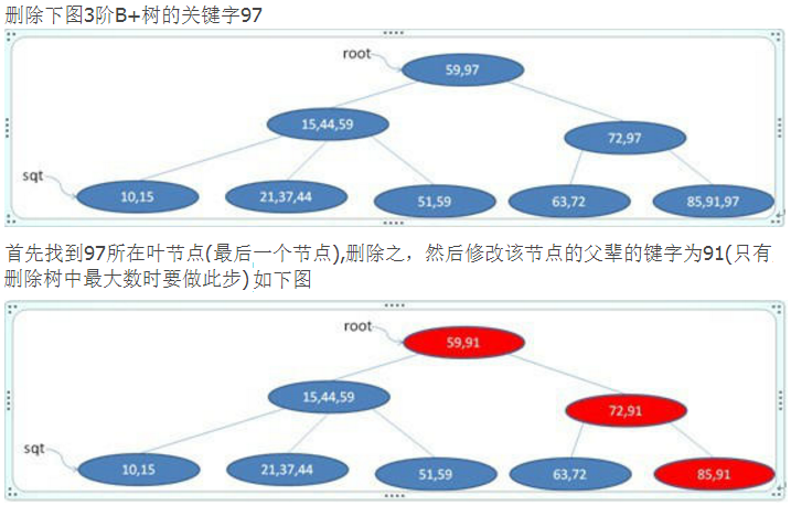 B+ 树删除示例