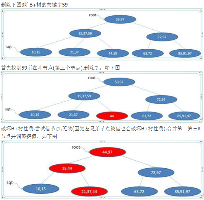 B+ 树删除示例