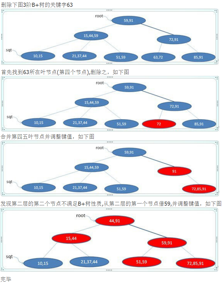 B+ 树删除示例