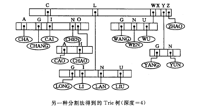 Trie 树示例2