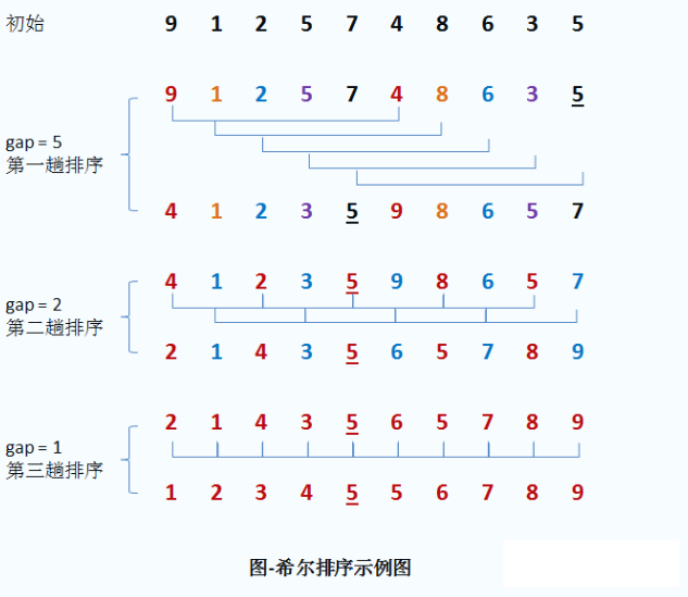 希尔排序示例