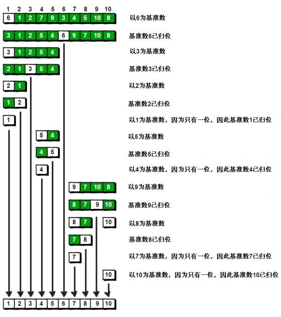 快速排序示例2