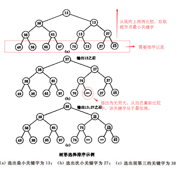 树形选择排序示例2