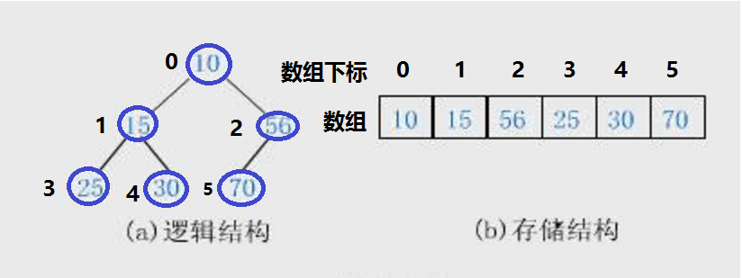 堆示例 1