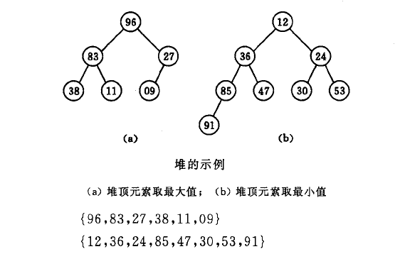 堆示例 2