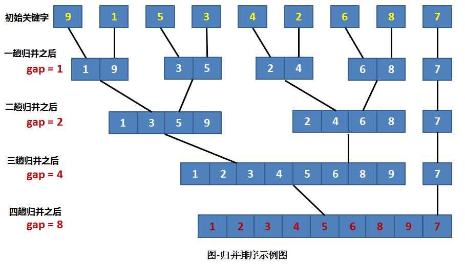 二路归并排序示例