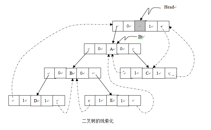 中序遍历线索链表