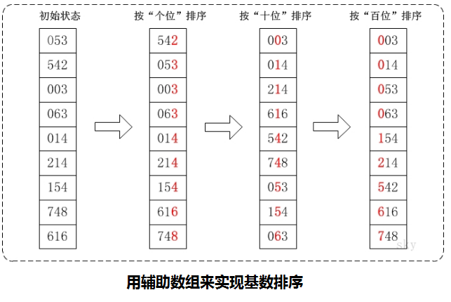 辅助数组实现基数排序示例