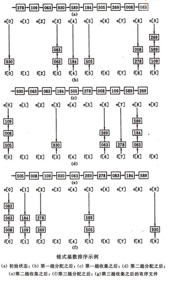 链式基数排序示例