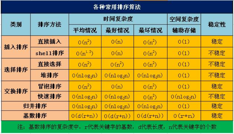 排序算法比较分析表