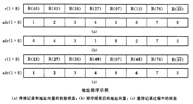 地址排序示例