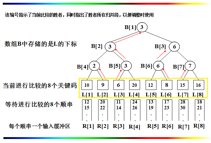 胜者树的构建