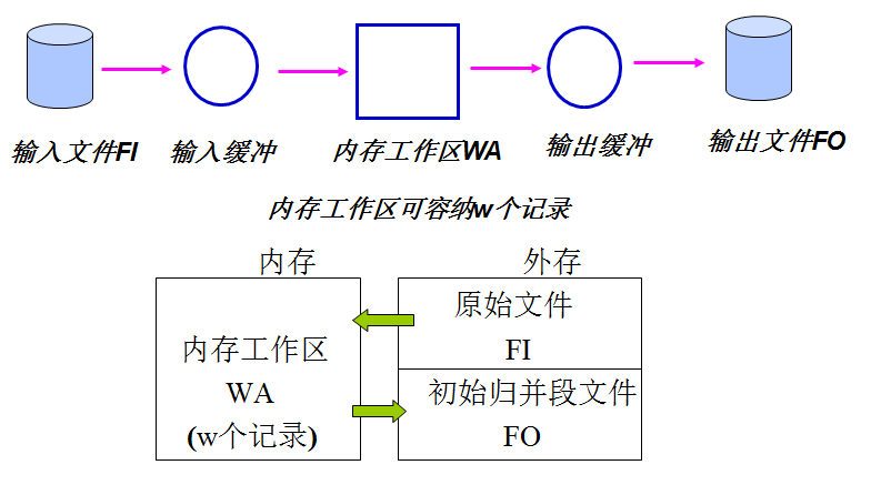 置换-选择排序特点