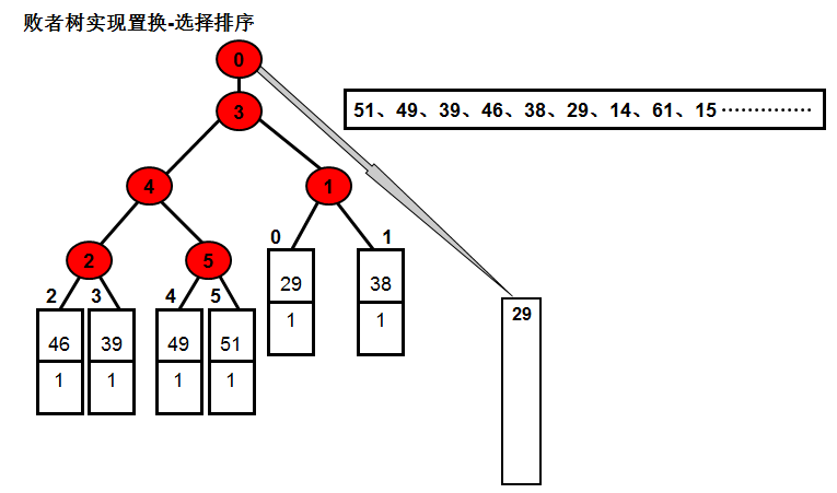 置换-选择排序败者树示例