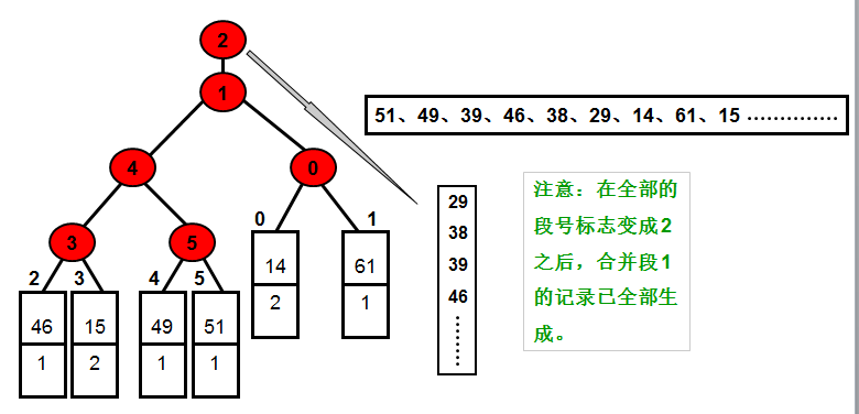 置换-选择排序败者树示例