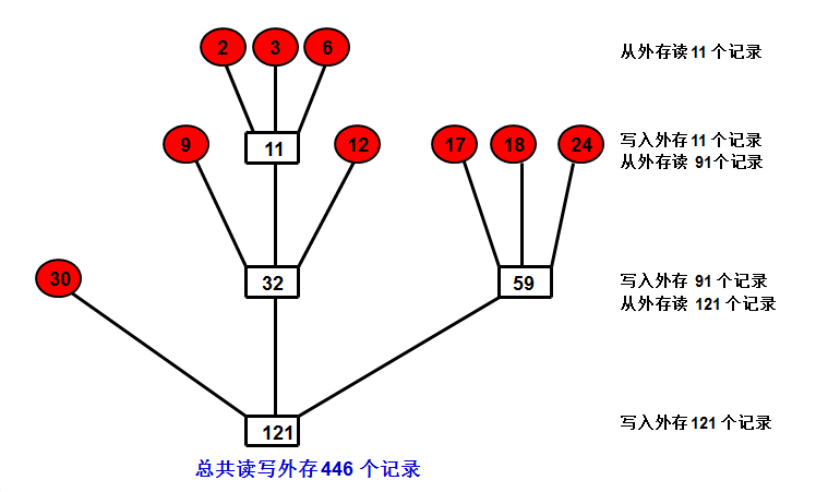 无虚段最佳归并树