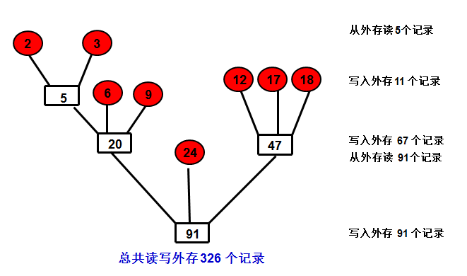 有虚段最佳归并树