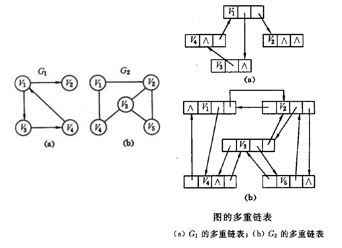 多重链表