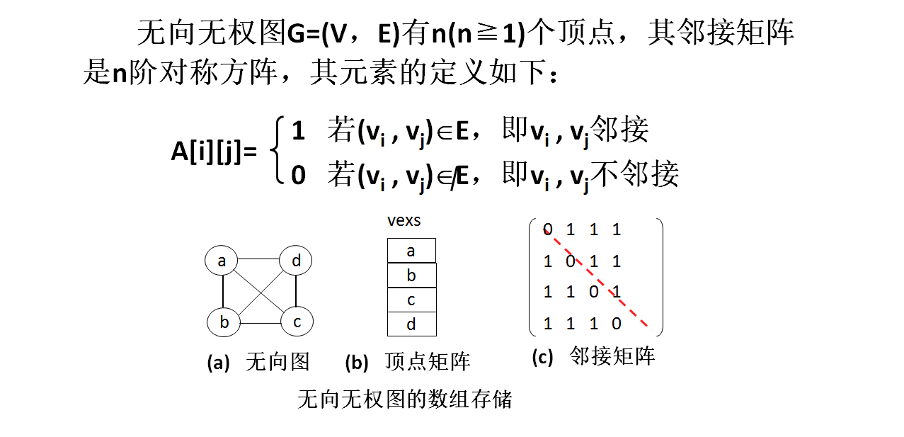 无权图的邻接矩阵