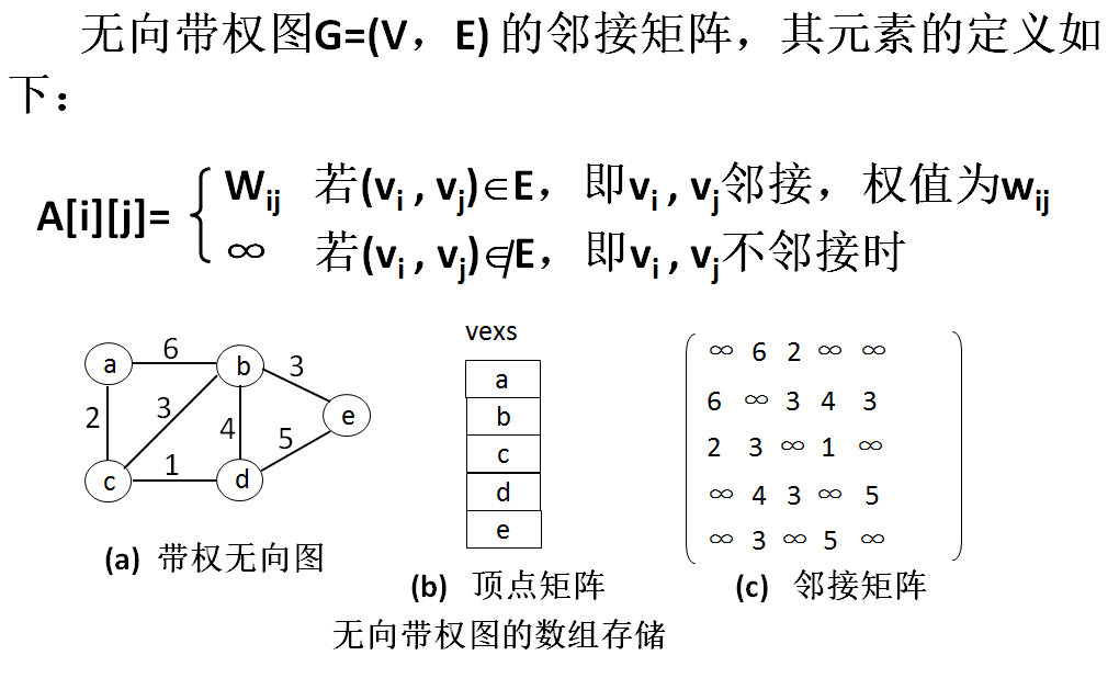 带权图的邻接矩阵