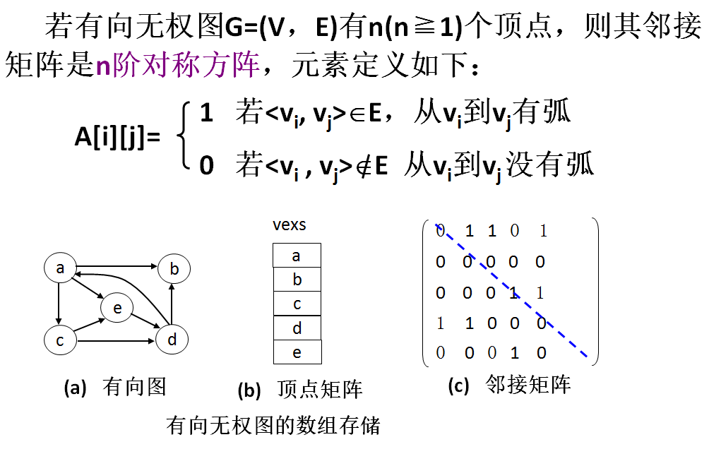 有向无权图的邻接矩阵