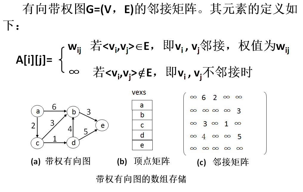 带权有向图的邻接矩阵