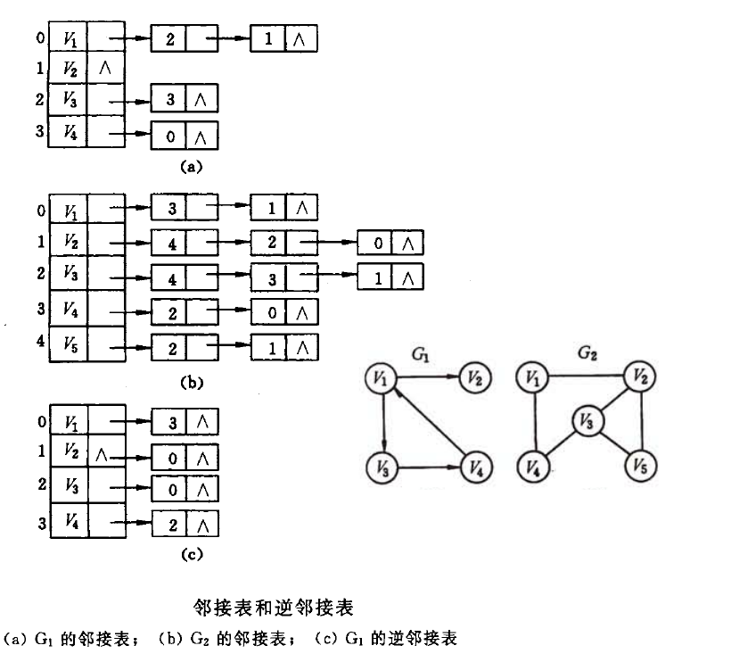 邻接表