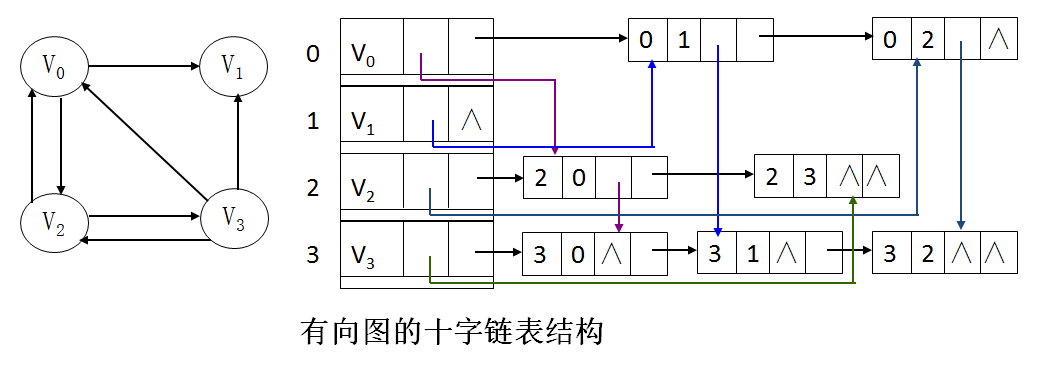 十字链表